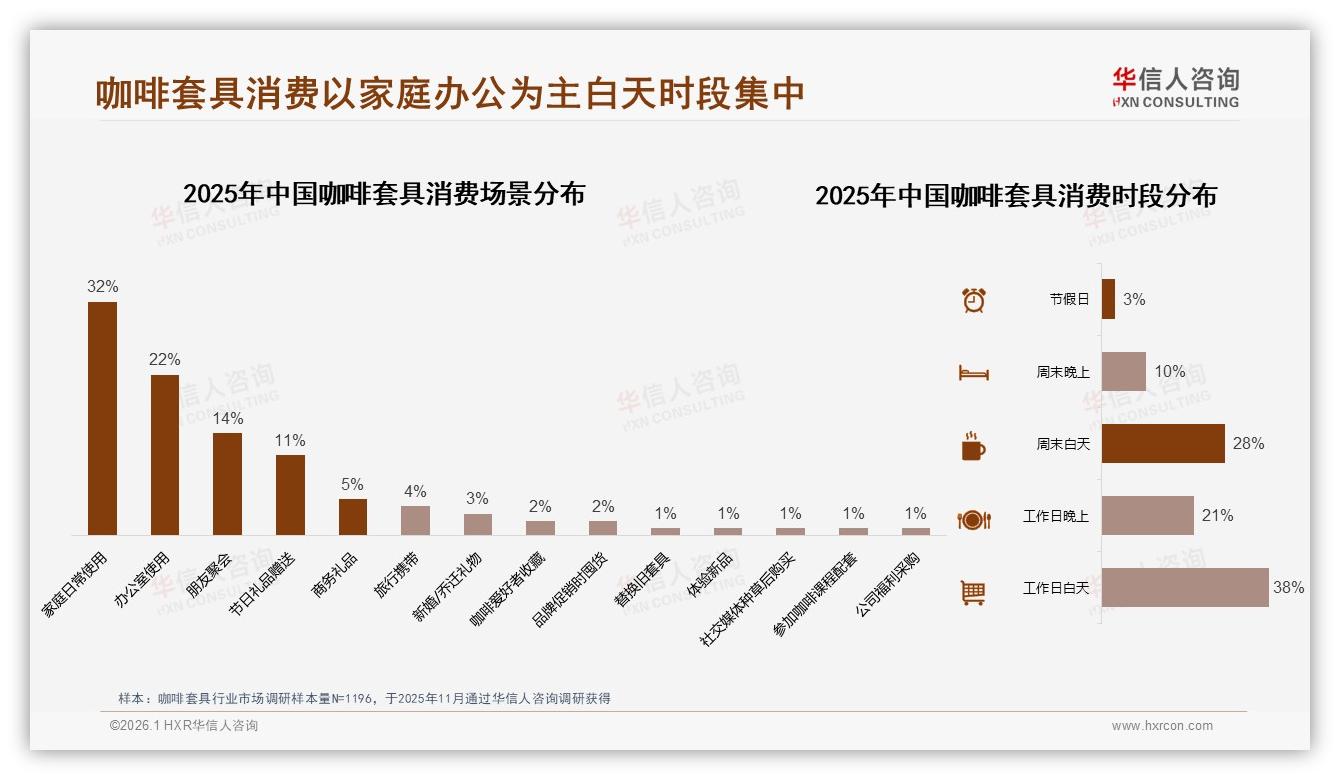 华信人咨询品类洞察：家庭场景32%占比催生4到6人咖啡套具热销-2026年1月-咖啡套具-38