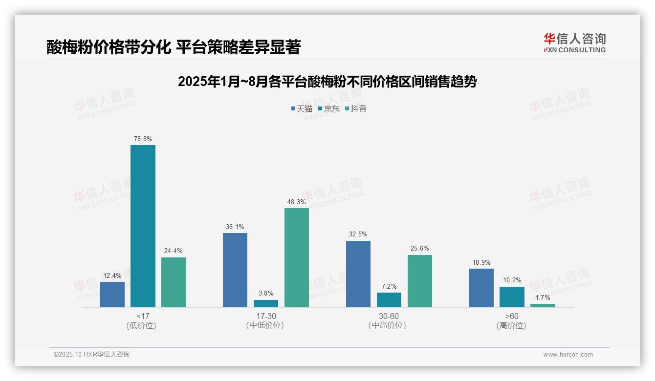 据华信人咨询报告：酸梅粉44.3%销量来自中端价格带-2025年10月-酸梅粉-38