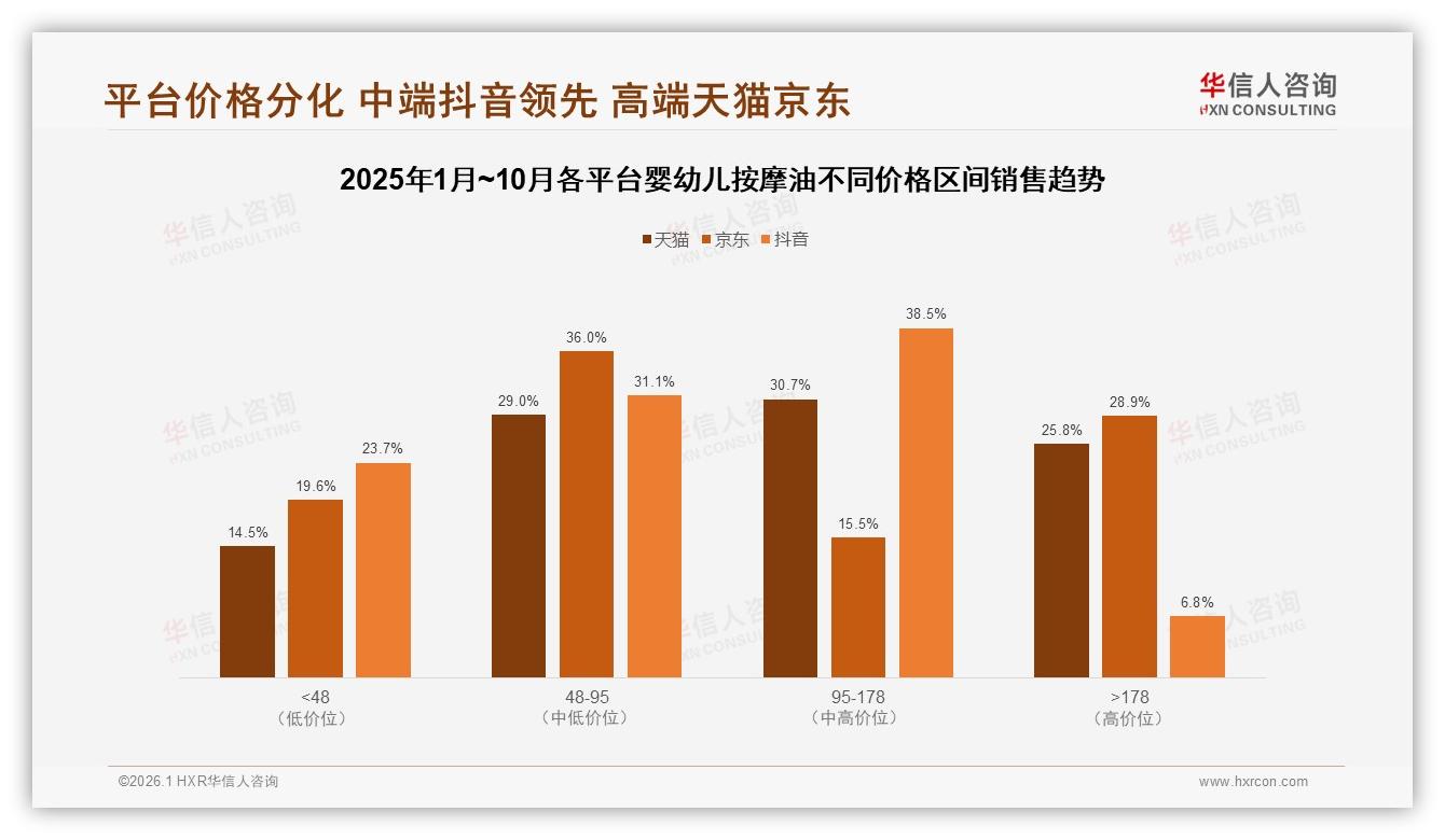 70%以上复购率62%高忠诚婴幼儿按摩油安全低敏成护城河——华信人咨询权威发布-2026年1月-婴幼儿按摩油-38