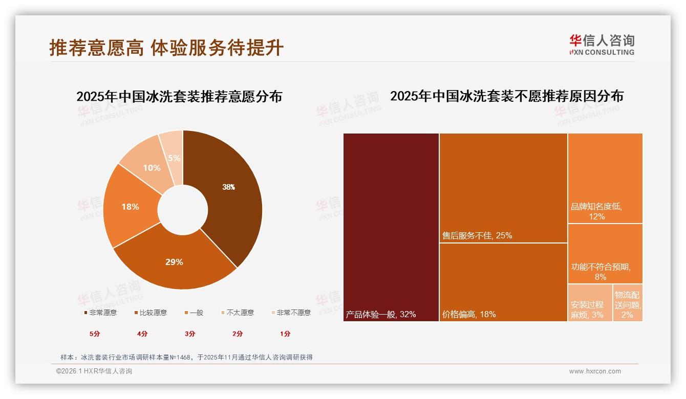 亲友口碑推荐38%决定冰洗套装购买，社交媒体广告18%紧随其后——华信人咨询热点快读-2026年1月-冰洗套装-38