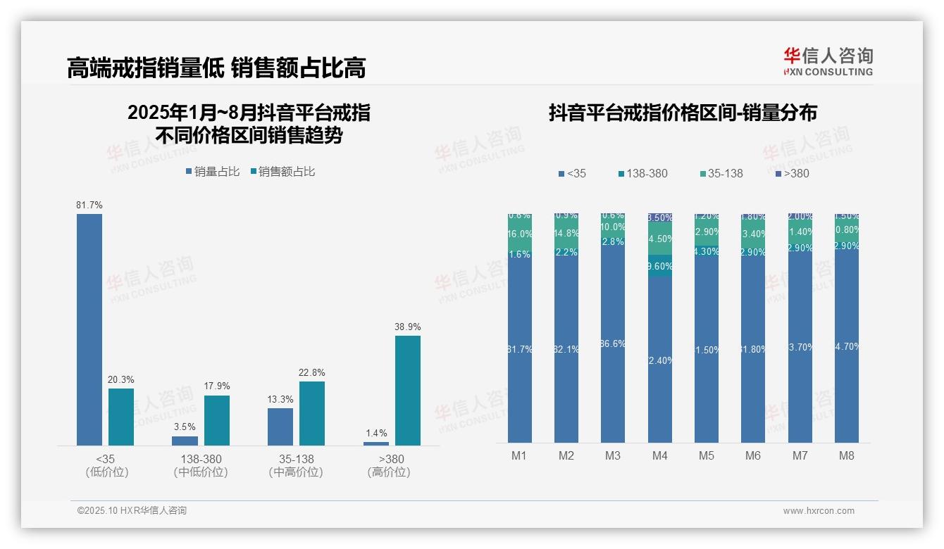 权威印证：华信人咨询调研报告确认京东戒指高端市场占比51.6%-2025年10月-戒指-38