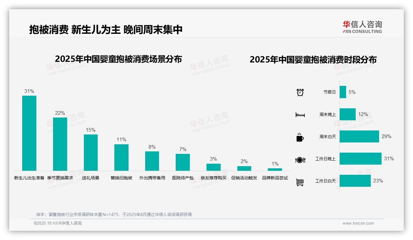 华信人咨询报告解读：为何说31%婴童抱被消费源于新生儿出生准备-2025年10月-婴童抱被-38
