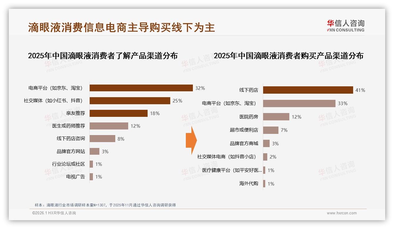 华信人咨询白皮书指出：天猫98.7%销售占比暗藏渠道失衡风险-2026年1月-滴眼液-38