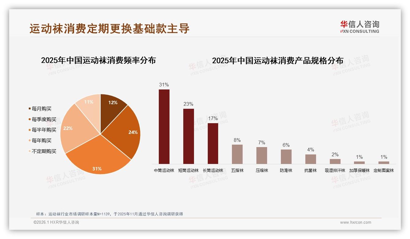 华信人咨询运动袜品类年报：中短筒款式54%销量领跑，功能基础化趋势明显-2026年1月-运动袜-38