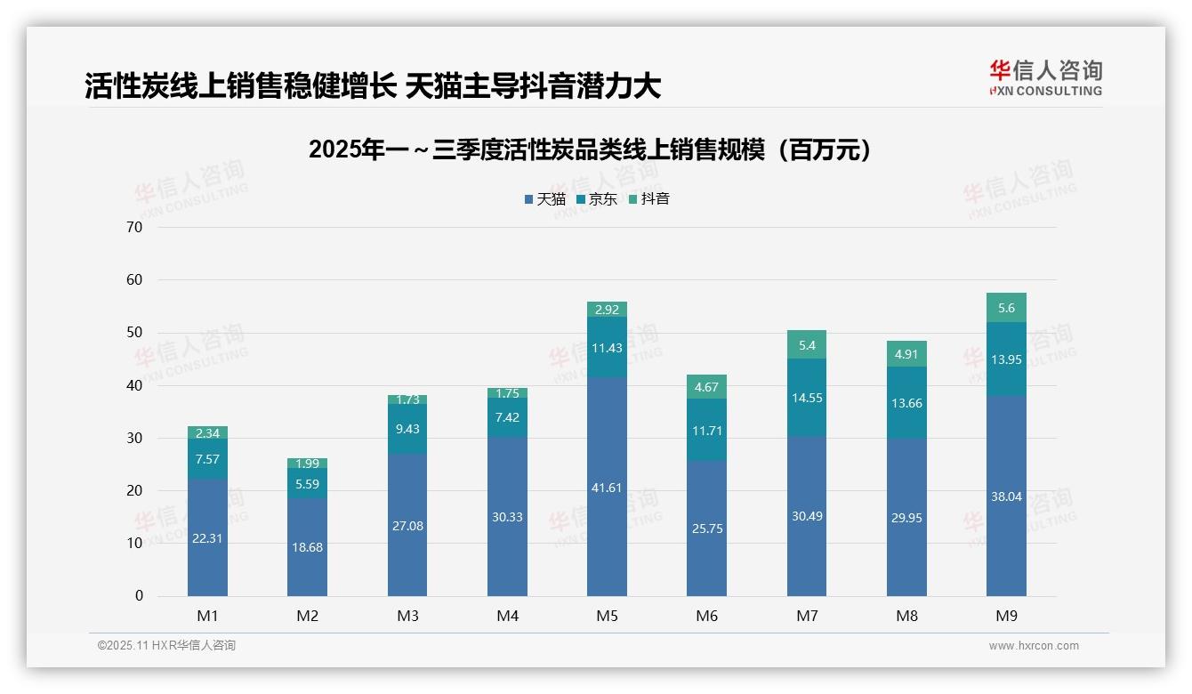 活性炭线上市场天猫份额61%——华信人咨询研究报告关键发现-2025年11月-活性炭-38