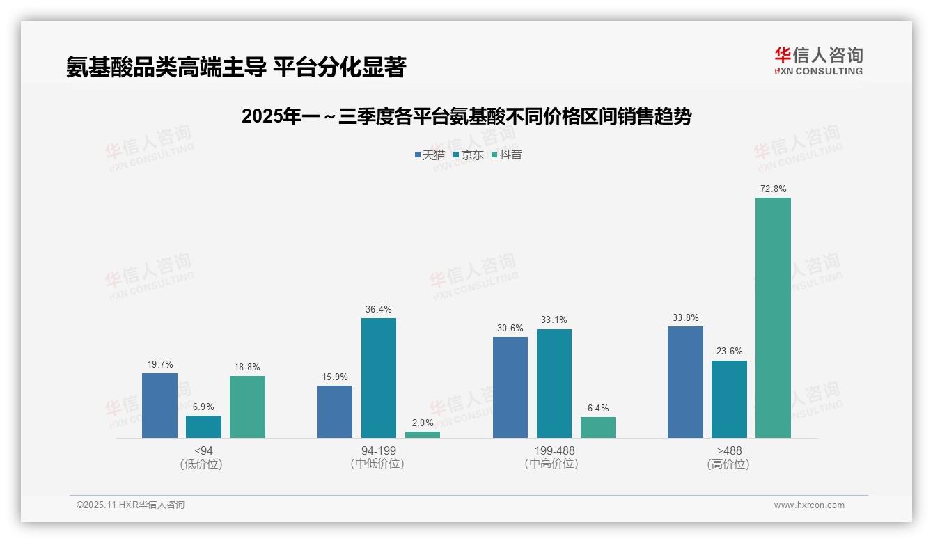 抖音氨基酸超高端占比72.8%——华信人咨询研究报告关键发现-2025年11月-氨基酸-38