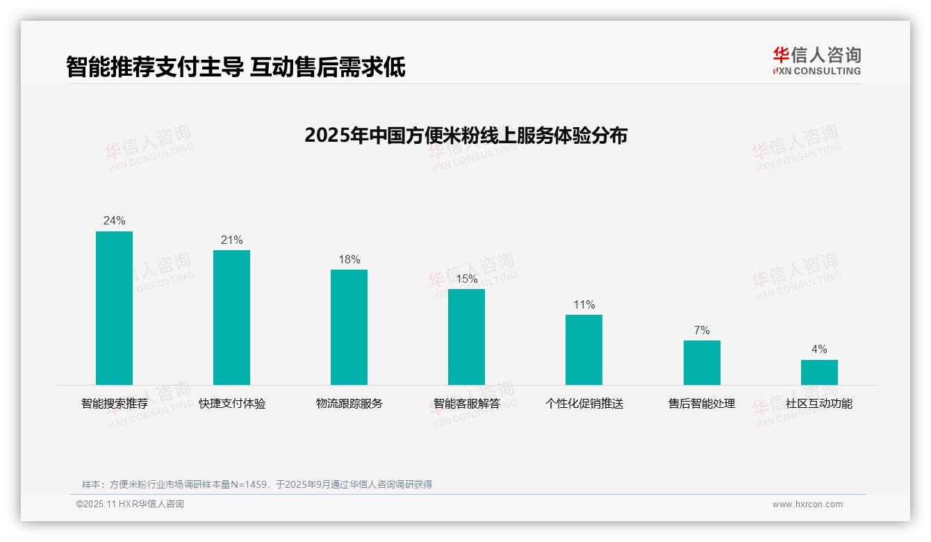32%消费者偏好社交媒体广告——华信人咨询数据解读-2025年11月-方便米粉-38