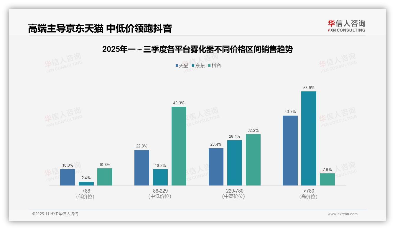 华信人咨询报告聚焦：京东雾化器高端销售额占比58.9%-2025年11月-雾化器-38