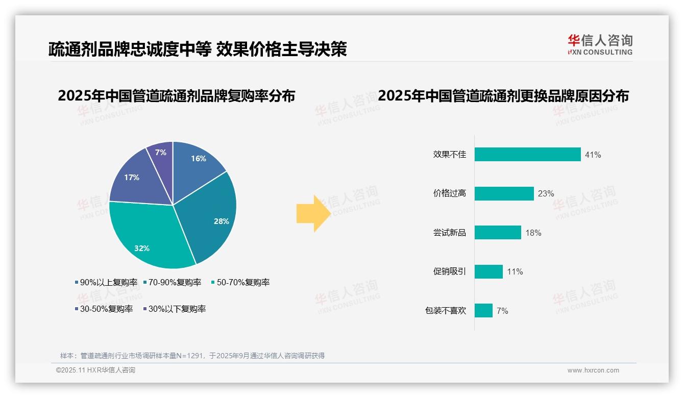 效果不佳驱动41%消费者更换品牌——华信人咨询市场研究报告-2025年11月-管道疏通剂-38
