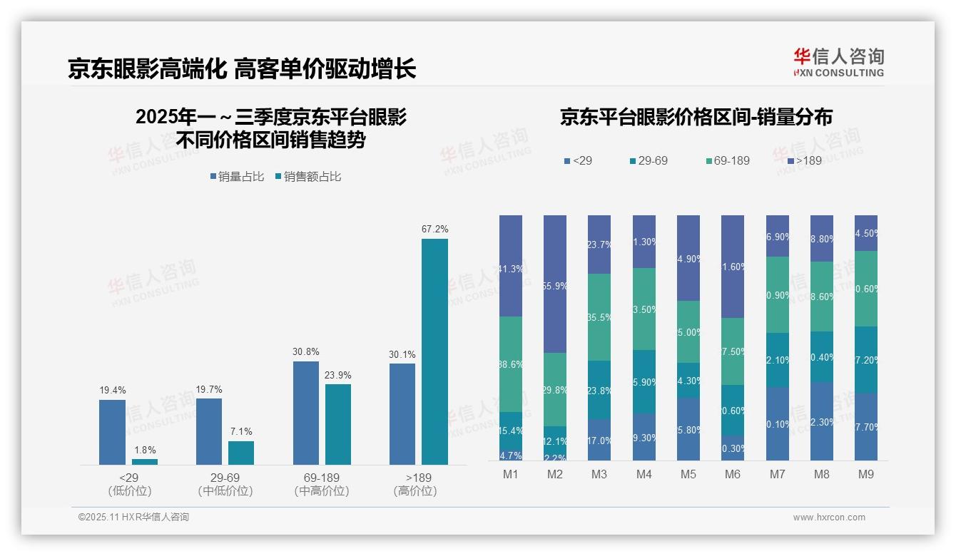 华信人咨询报告首次披露：高端眼影贡献京东67.2%销售额-2025年11月-眼影-38