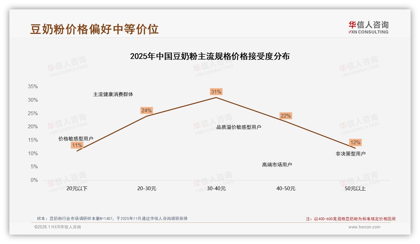 社区团购18%份额，豆奶粉20~50元价格带42%支出集中——华信人咨询市场扫描-2026年1月-豆奶粉-38
