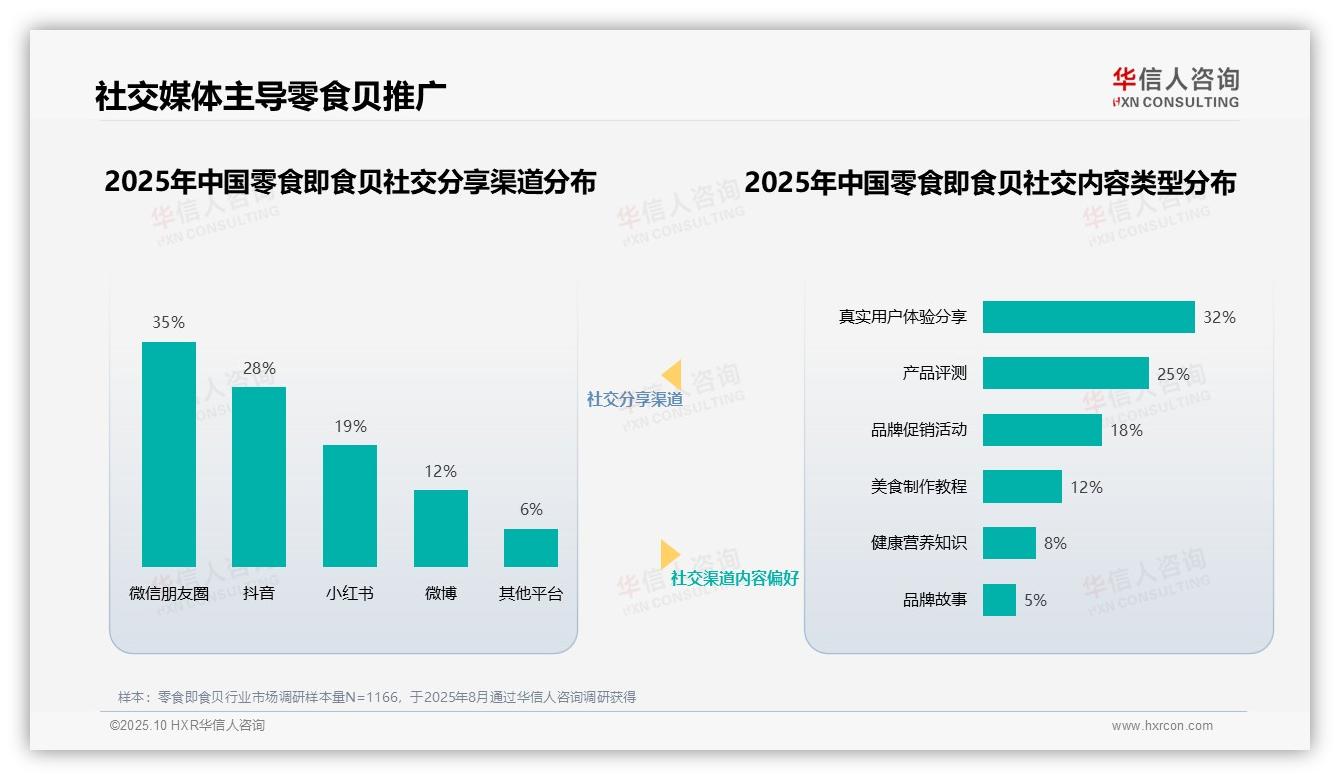 35%消费者最信任美食博主推荐——华信人咨询独家报告-2025年10月-零食即食贝-38