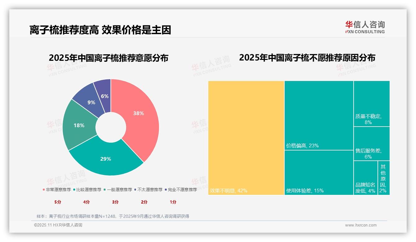 护发效果以31%成离子梳购买首要因素，华信人咨询报告给出权威数据-2025年11月-离子梳-38