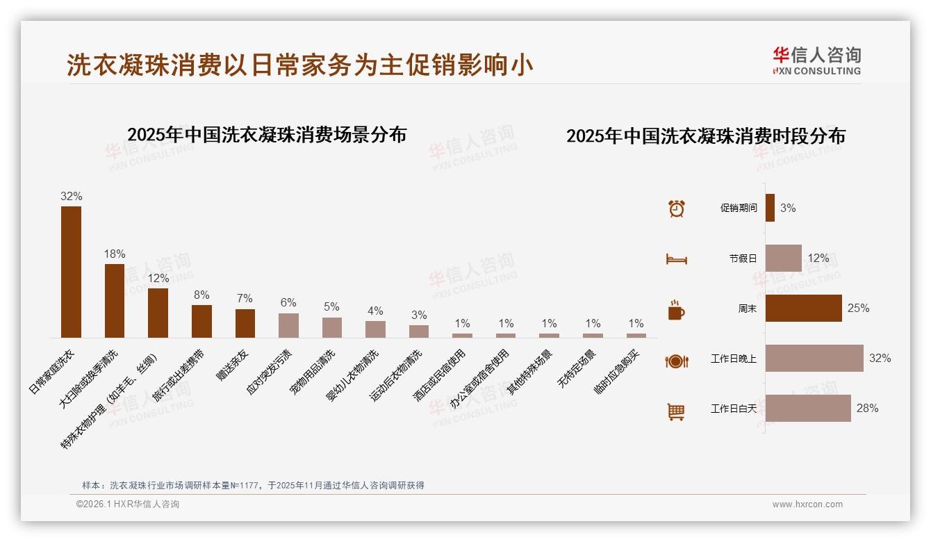 真实用户分享者信任度42%碾压大V，洗衣凝珠品牌社媒投放该换思路了——华信人咨询权威发布-2026年1月-洗衣凝珠-38