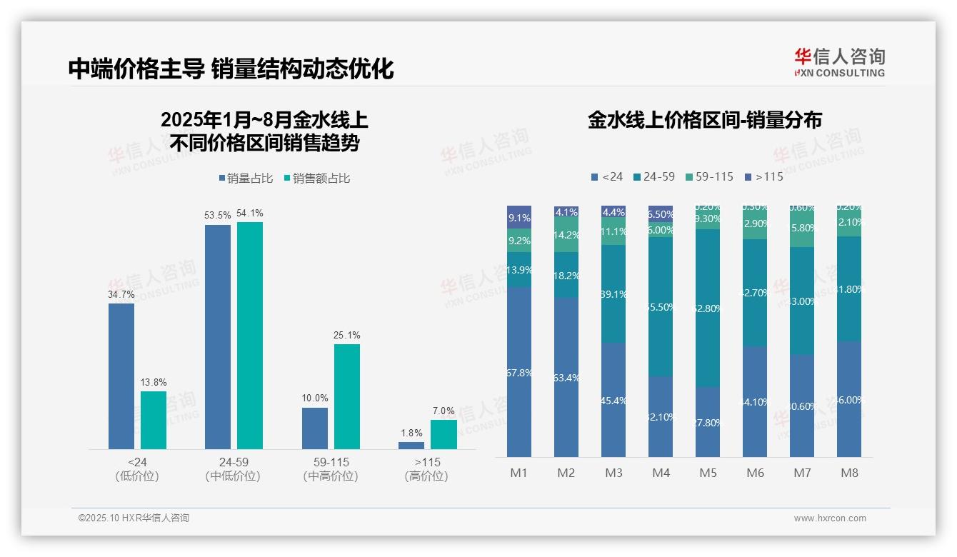 54.1%金水销售额来自中端价格带，华信人咨询报告给出权威数据-2025年10月-金水-38