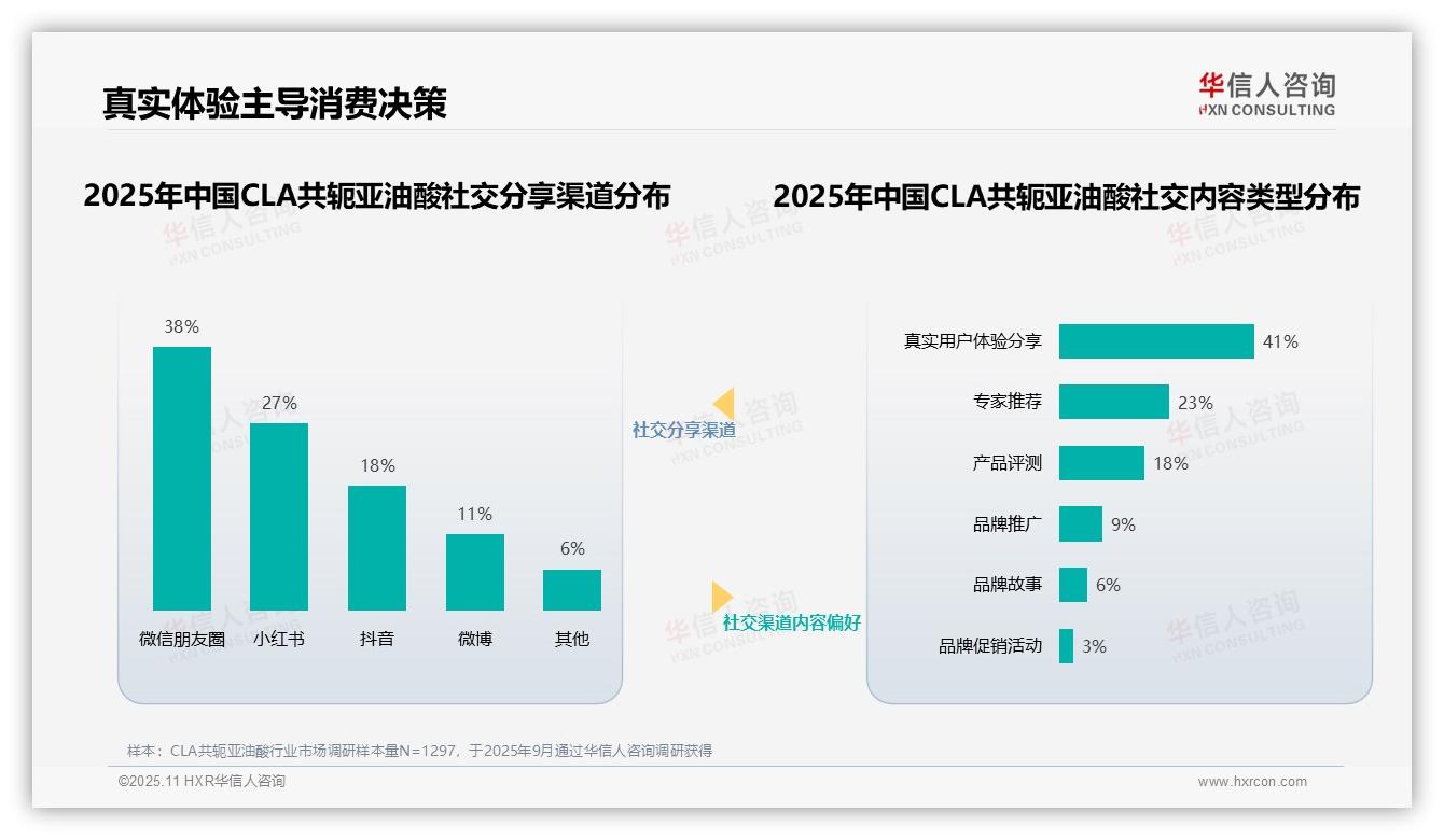 41%消费者信赖个人体验——华信人咨询报告深度解析-2025年11月-CLA共轭亚油酸-38