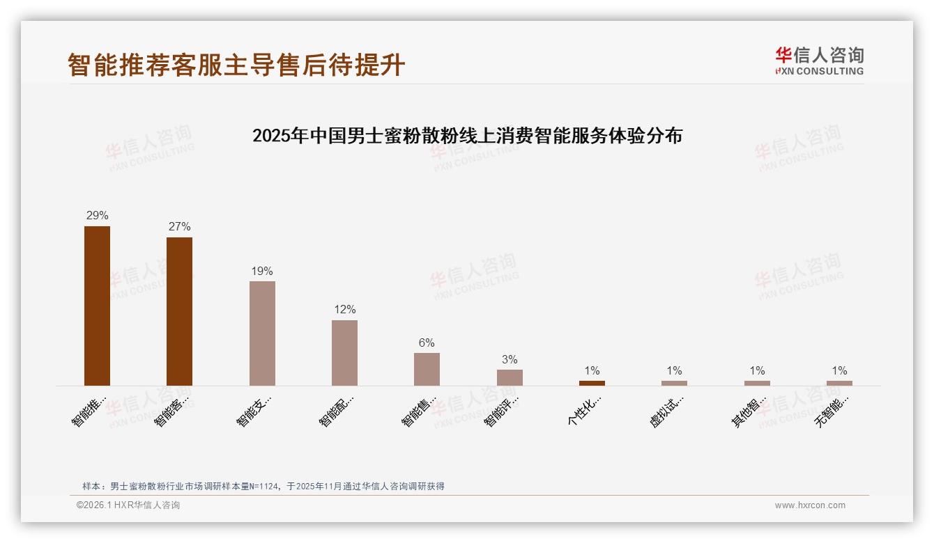 华信人咨询年度复盘：39%夏季销售峰值，男士蜜粉散粉控油季引爆在即——华信人咨询研究报告精选-2026年1月-男士蜜粉散粉-38
