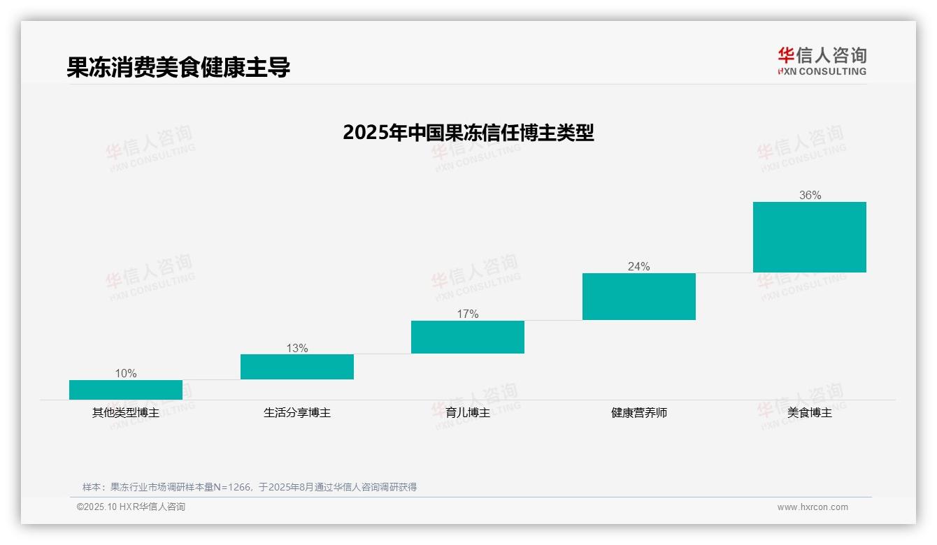 一文读懂果冻消费者36%信任美食博主推荐：华信人咨询报告精编-2025年10月-果冻-38