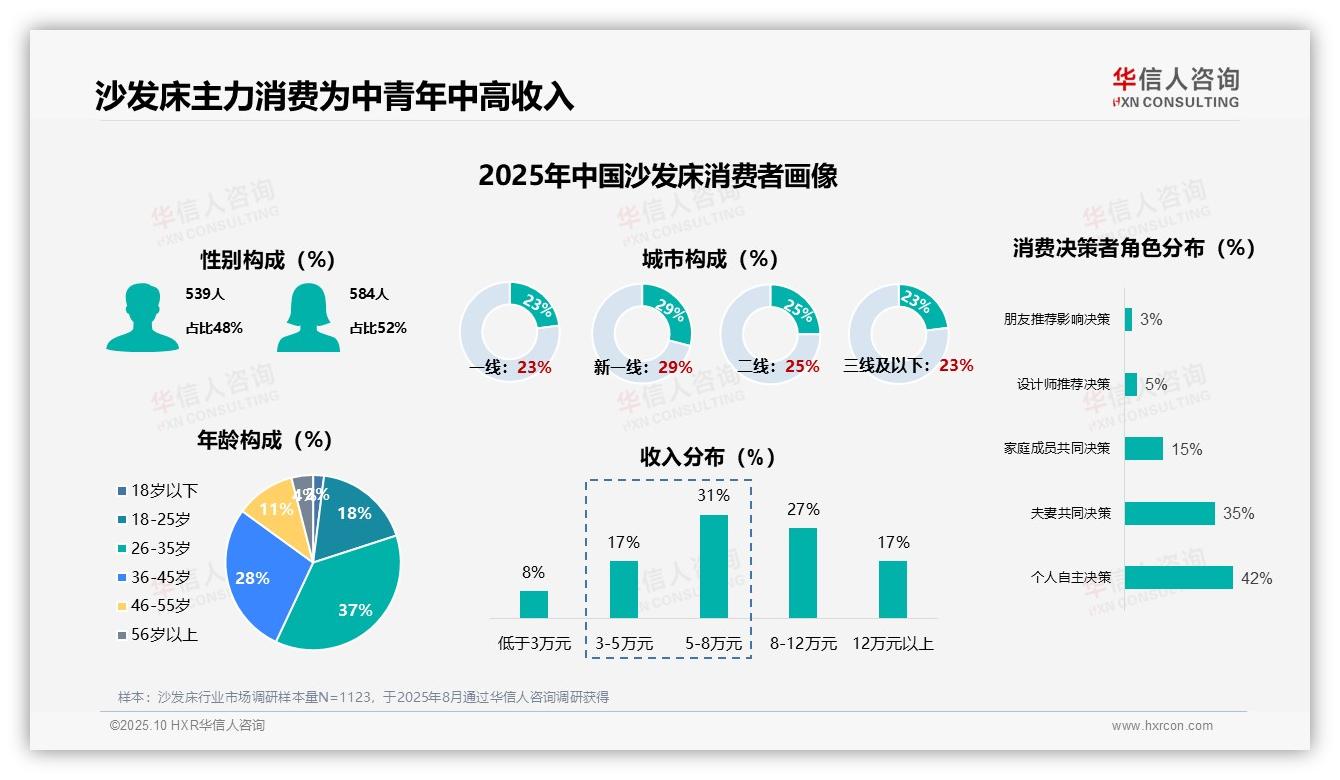 首次购买者占沙发床市场58%，华信人咨询年度报告精华-2025年10月-沙发床-38