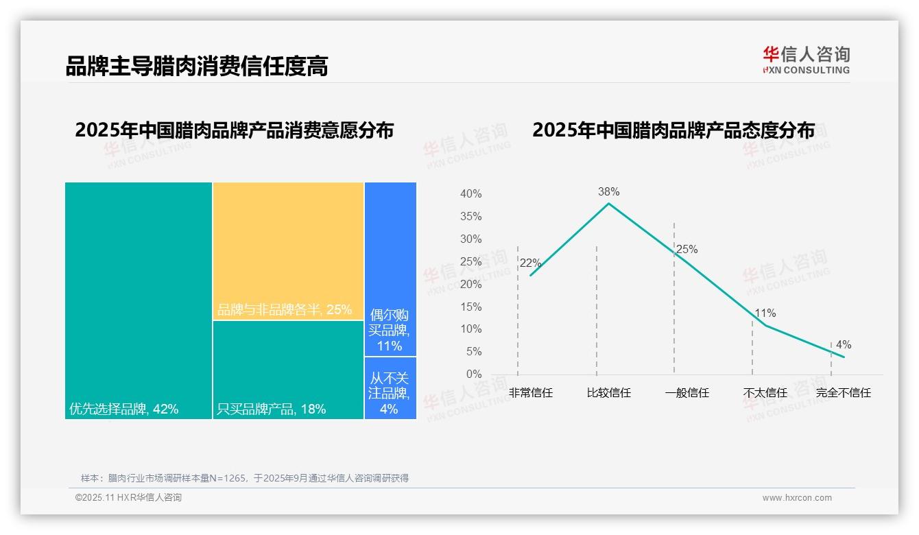 93%消费者选择国产腊肉品牌——华信人咨询数据解读-2025年11月-腊肉-38