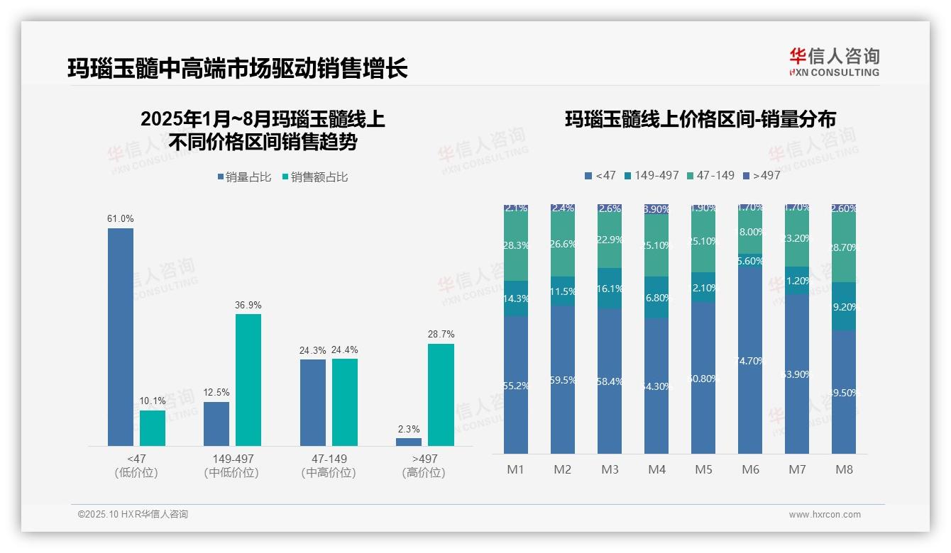 中高价位产品贡献65.6%销售额，华信人咨询年度报告精华-2025年10月-玛瑙玉髓-38