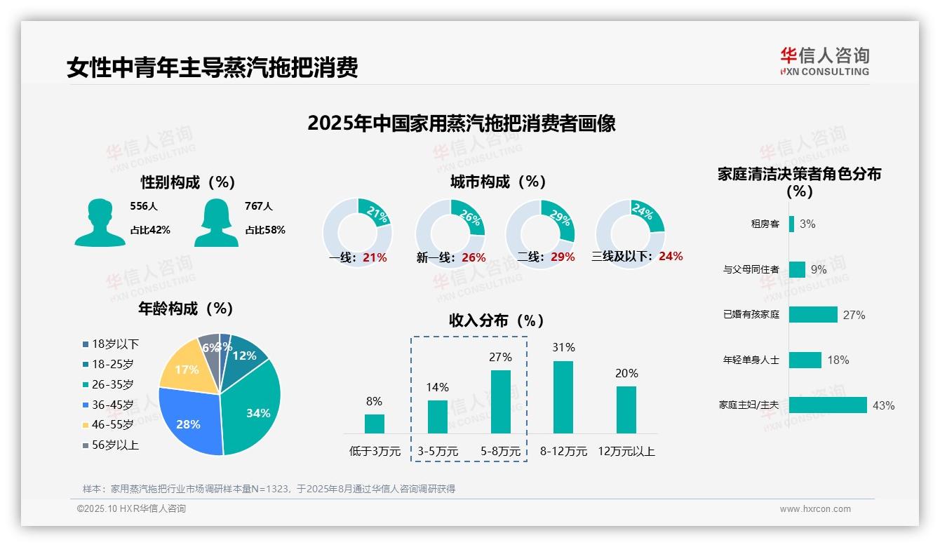 70%家庭清洁决策者主导购买——引自华信人咨询消费者调研报告-2025年10月-家用蒸汽拖把-38