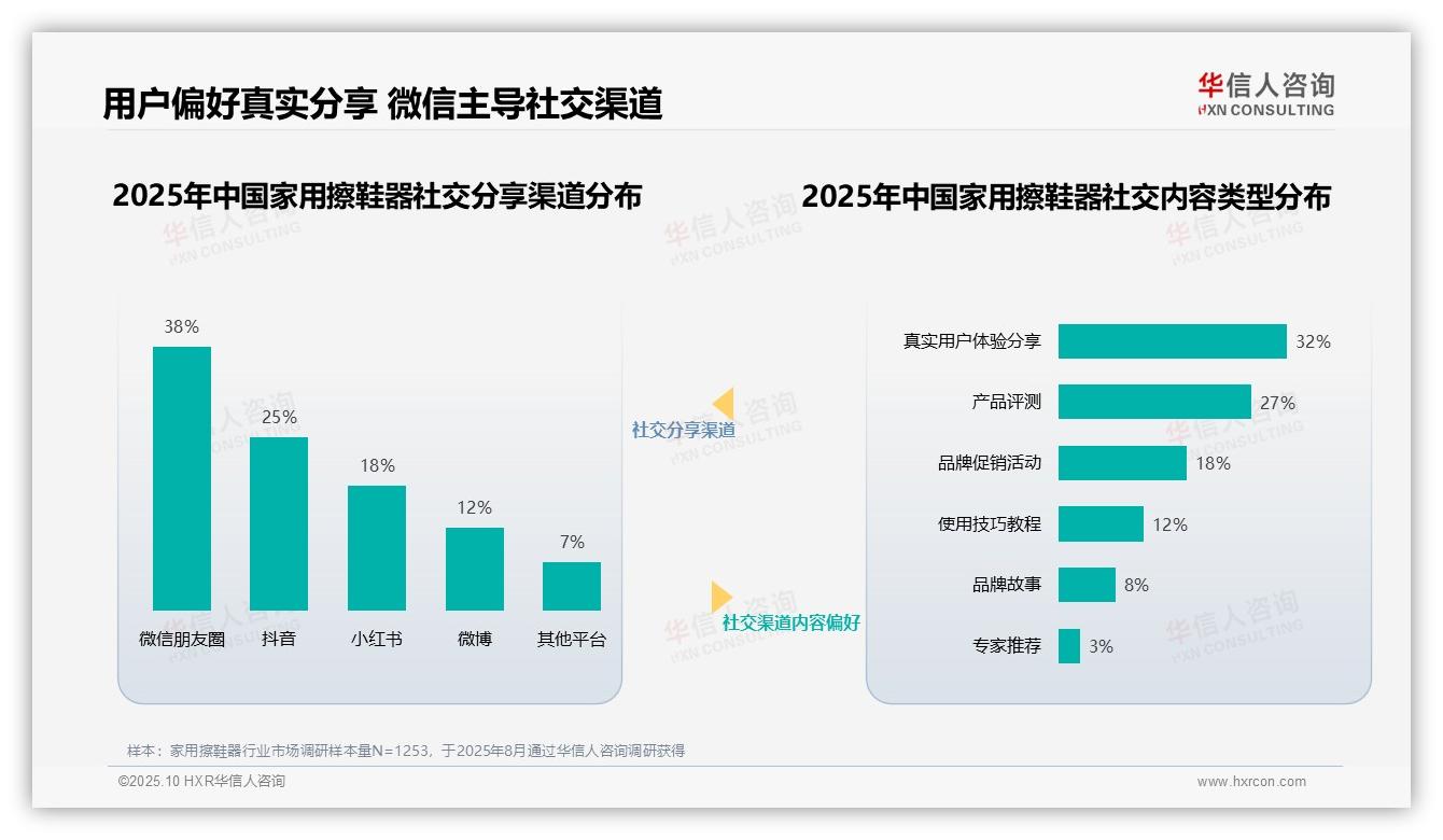 35%消费者最信赖真实用户分享——华信人咨询市场研究报告-2025年10月-家用擦鞋器-38