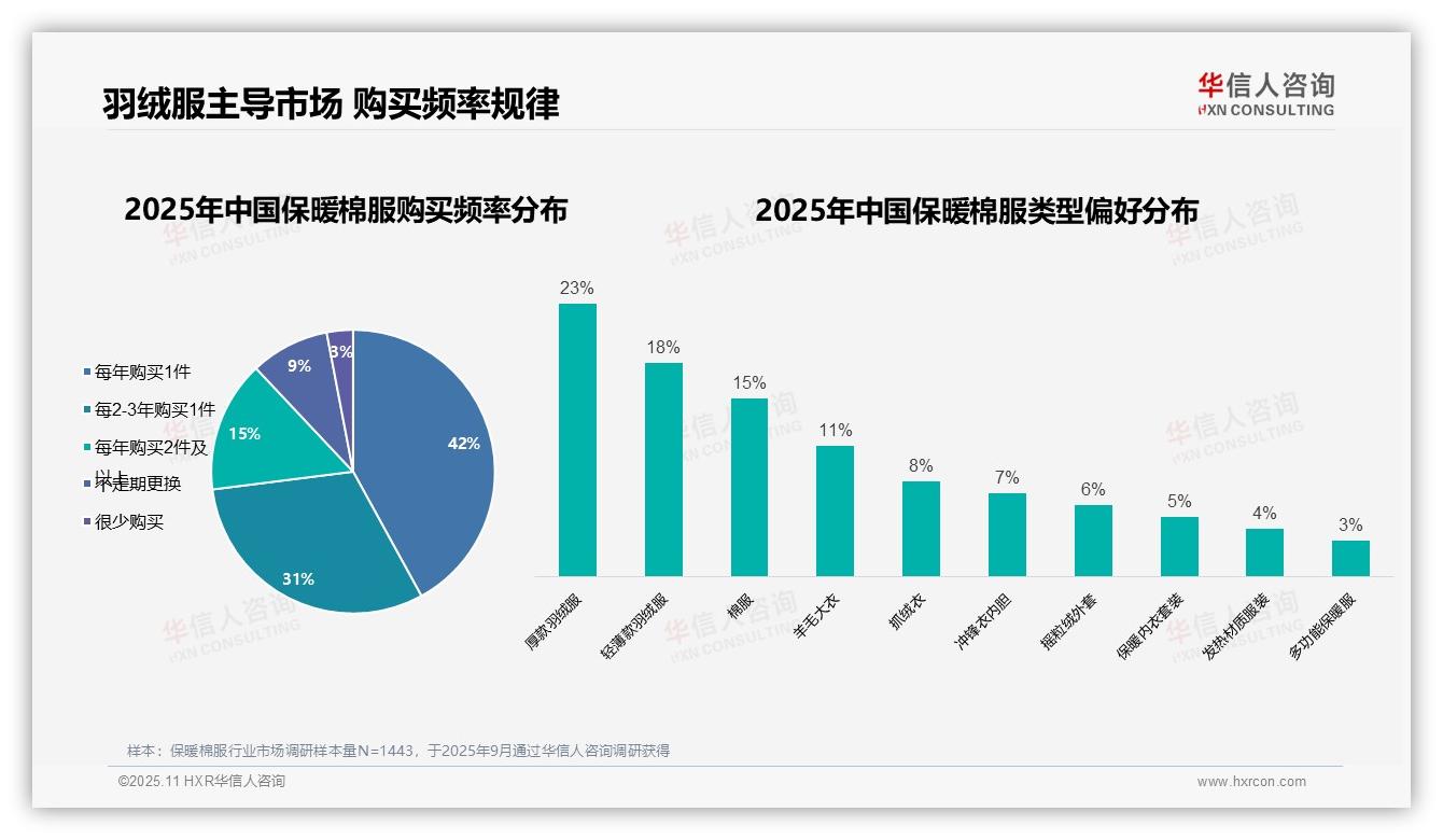 官方数据：华信人咨询报告显示38%消费者为核心消费群体-2025年11月-保暖棉服-38