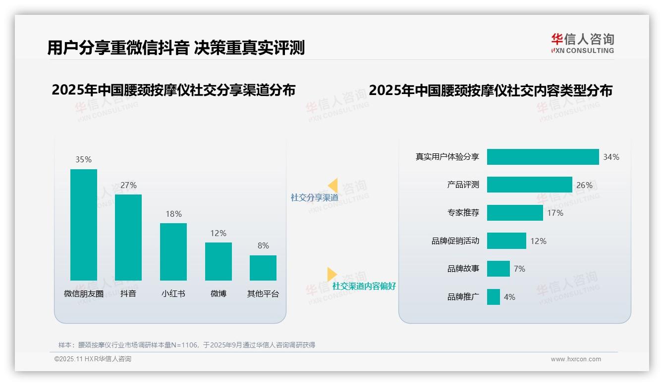 医疗健康专家以31%信任度成为消费者首选推荐源——华信人咨询研究报告关键发现-2025年11月-腰颈按摩仪-38