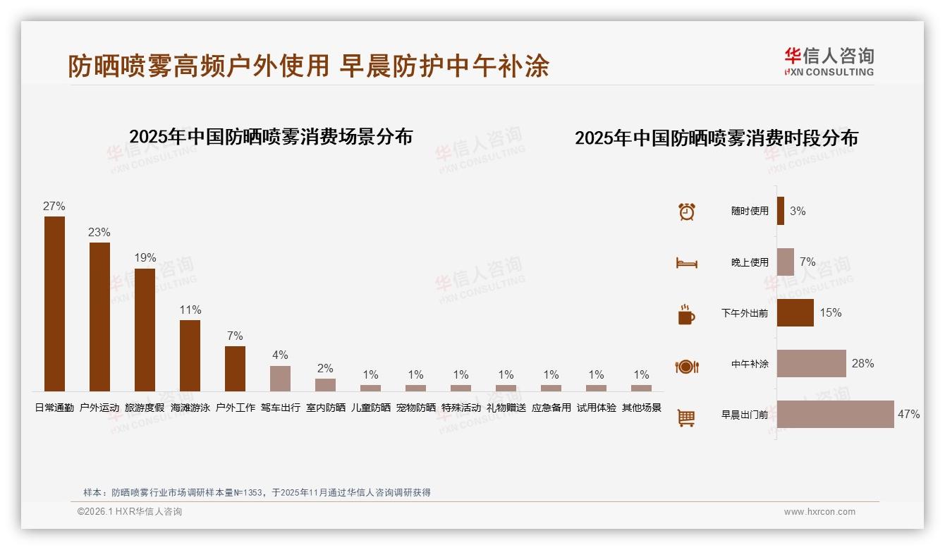 华信人咨询品类洞察：夏季消费占59%防晒喷雾品牌急拓全年场景-2026年1月-防晒喷雾-38