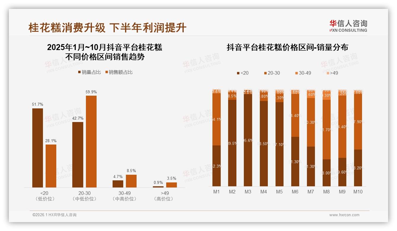 华信人咨询独家披露：天猫51.6%销量来自20元以下桂花糕，高端49元区间仅占4.1%却贡献13%销售额-2026年1月-桂花糕-38