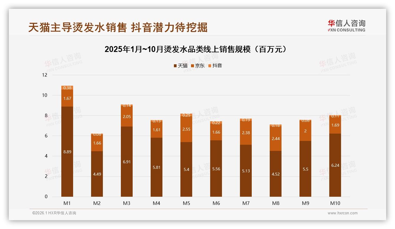 华信人咨询权威发布：50到100元价格带占42%成烫发水黄金赛道-2026年1月-烫发水-38