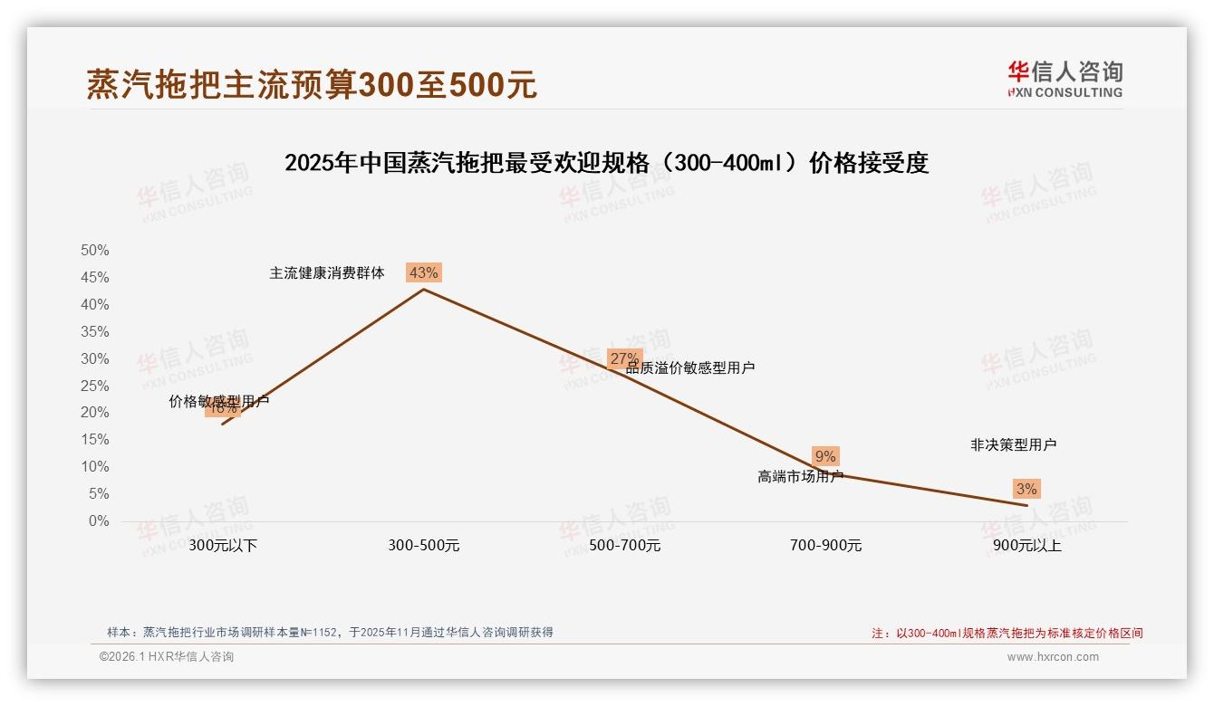 300到500元价格接受度43%蒸汽拖把主流预算锁定，华信人咨询趋势雷达-2026年1月-蒸汽拖把-38