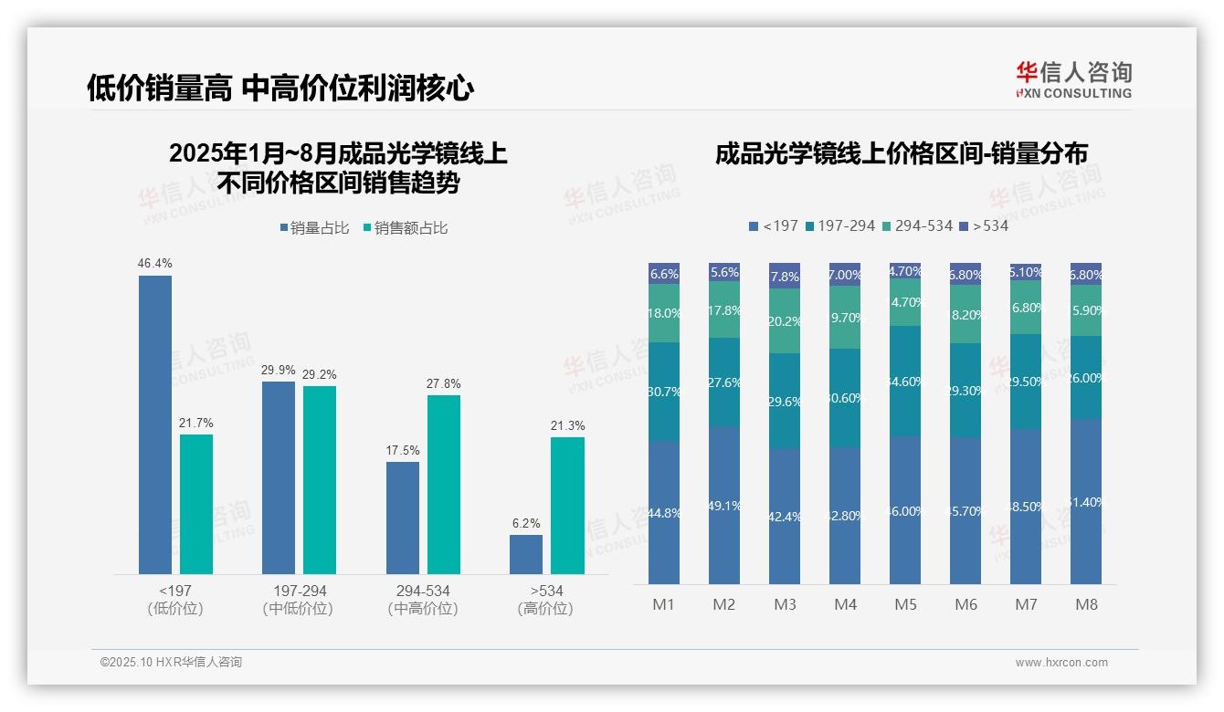 抖音光学镜销售额激增128.5%——华信人咨询白皮书核心观点-2025年10月-成品光学镜-38