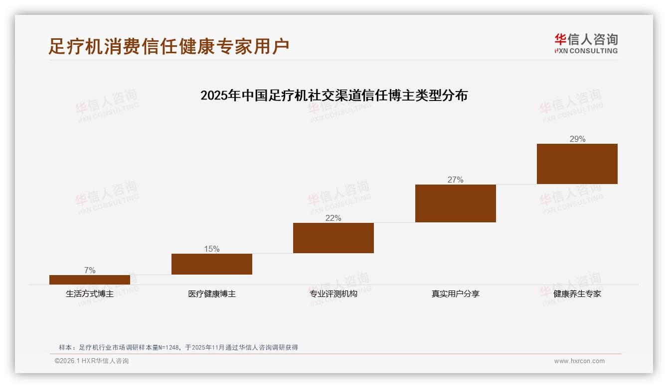 足疗机微信口碑38%领跑，真实用户体验32%内容最打动人——华信人咨询独家披露-2026年1月-足疗机-38