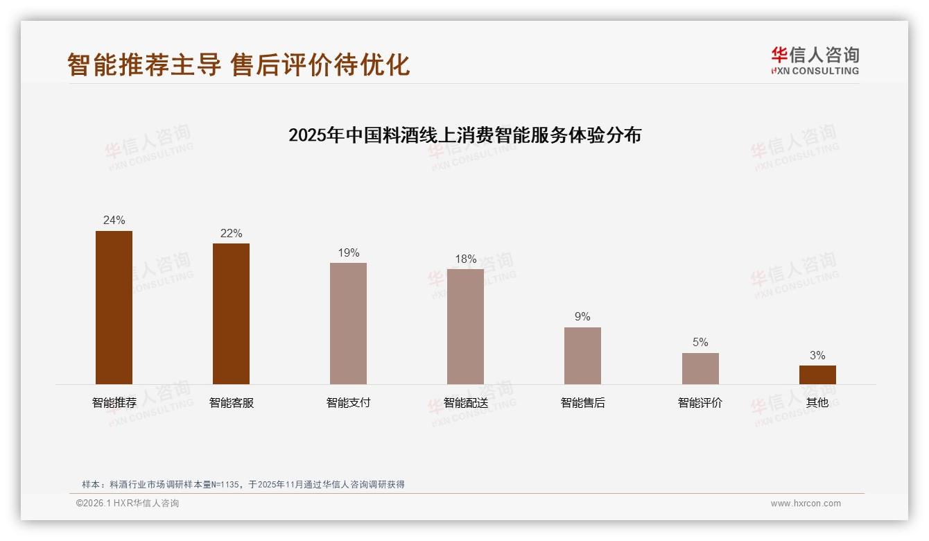 料酒退货体验仅52%满意，智能推荐24%成线上服务刚需——华信人咨询研究报告精选-2026年1月-料酒-38