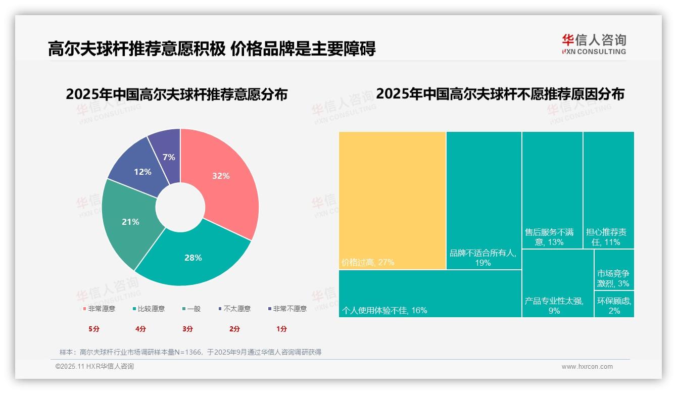 华信人咨询报告解读：为何说60%高尔夫球杆消费者愿意推荐-2025年11月-高尔夫球杆-38