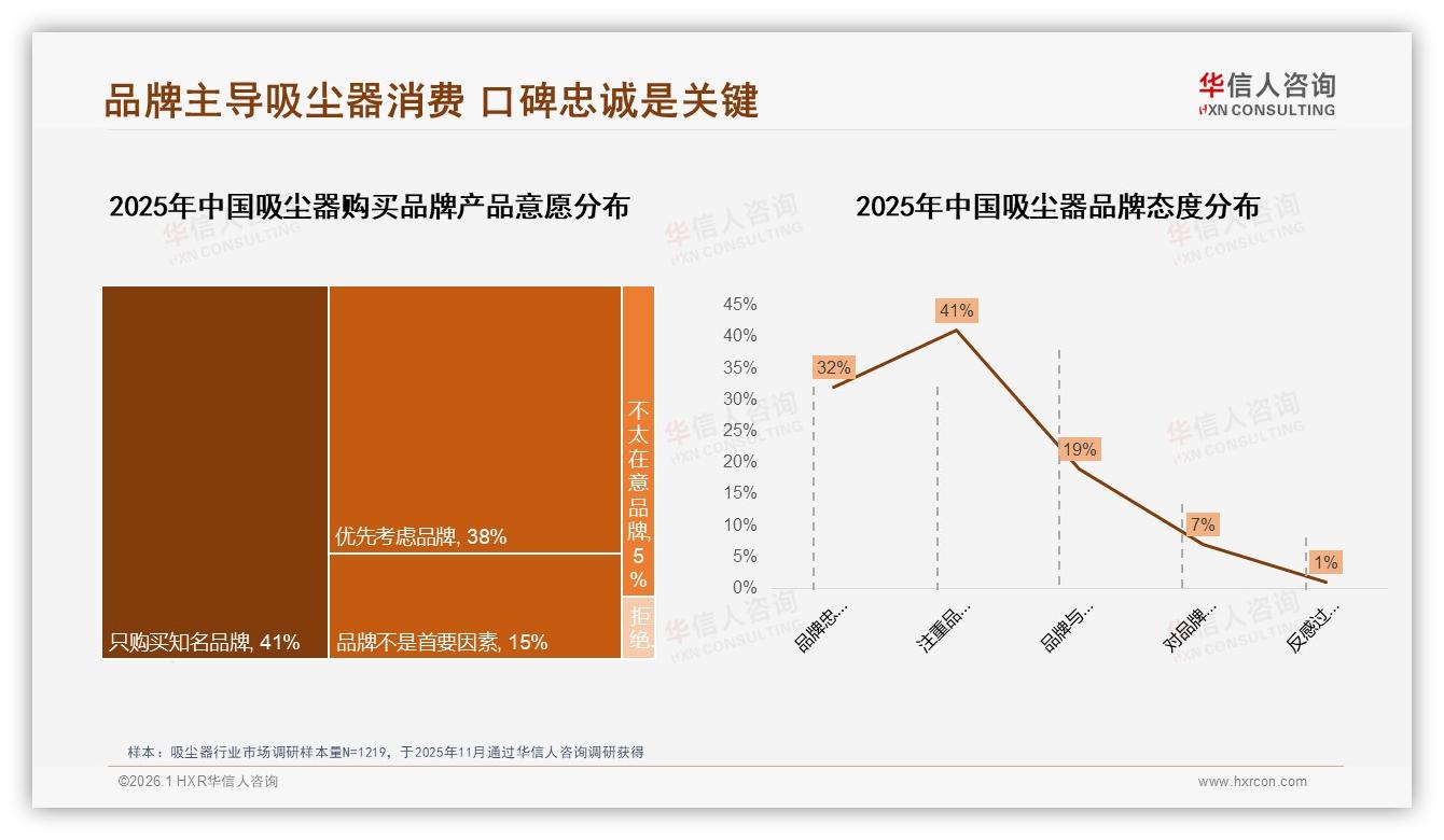 华信人咨询趋势雷达：70~90%复购率品牌占34%，性能更好25%驱动换牌-2026年1月-吸尘器-38