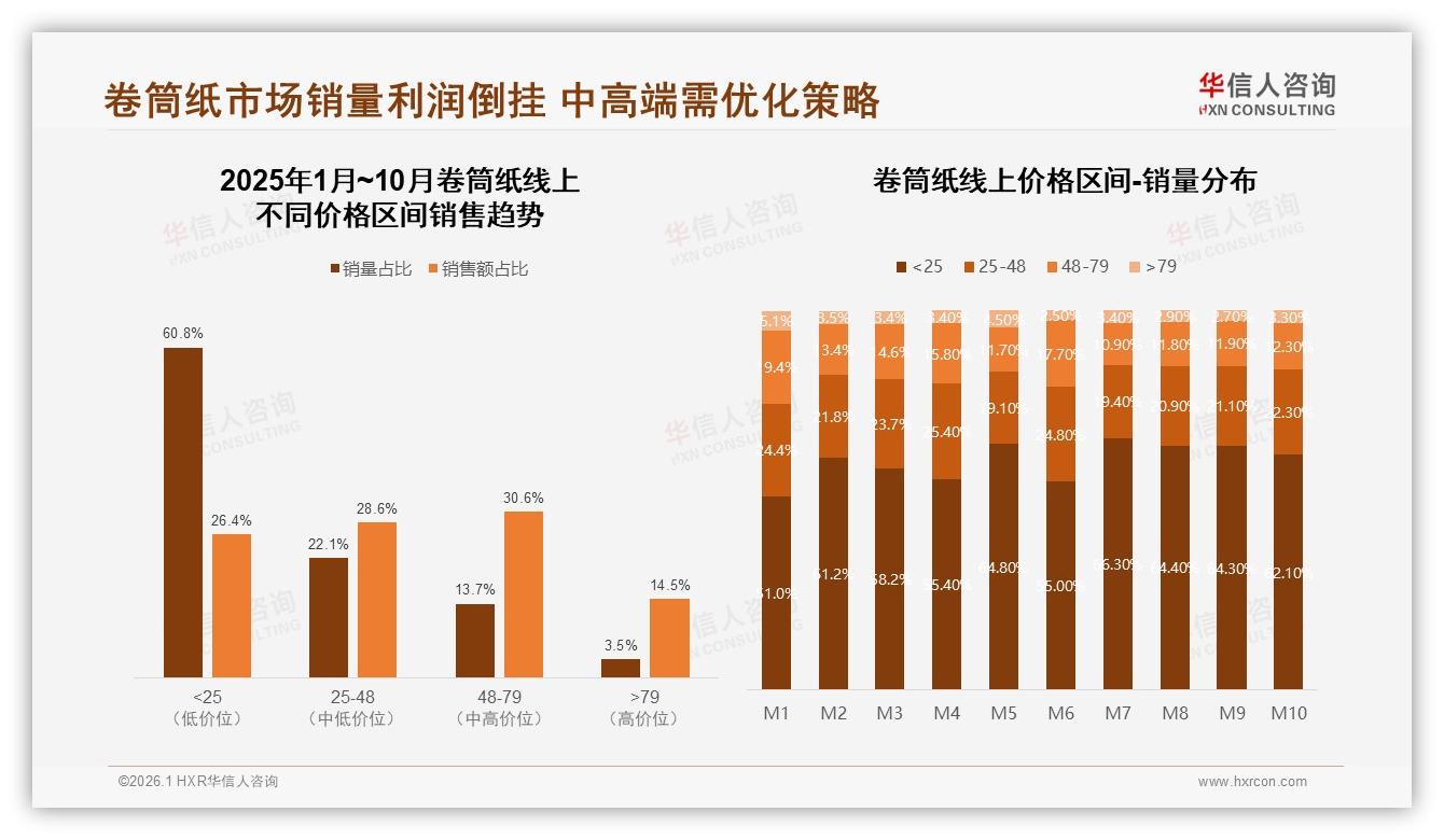 华信人咨询数据洞察：12卷装占28%卷筒纸规格主流，20~50元价格带吸金47%-2026年1月-卷筒纸-38