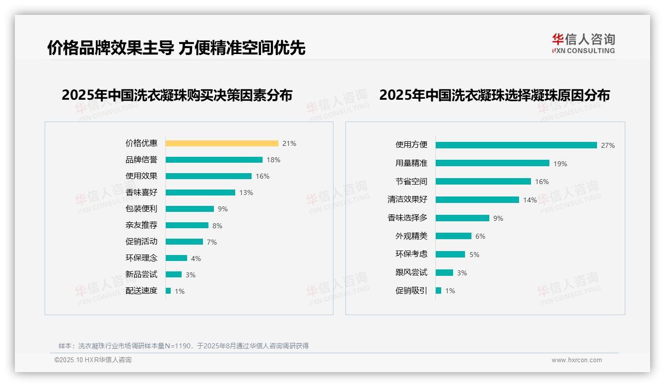 行业风向：华信人咨询报告提出使用方便占比27%成消费者选择主因-2025年10月-洗衣凝珠-38