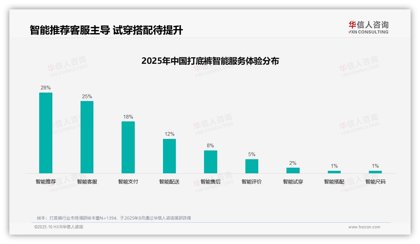社交媒体广告偏好38%引领消费趋势——华信人咨询趋势报告摘要-2025年10月-打底裤-38