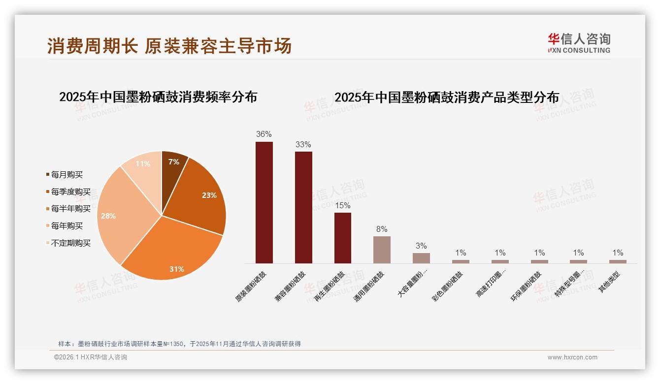 26至45岁占比62%中青年成墨粉硒鼓核心购买力，200元价格带最吃香——华信人咨询《中国墨粉硒鼓市场洞察报告》-2026年1月-墨粉硒鼓-38