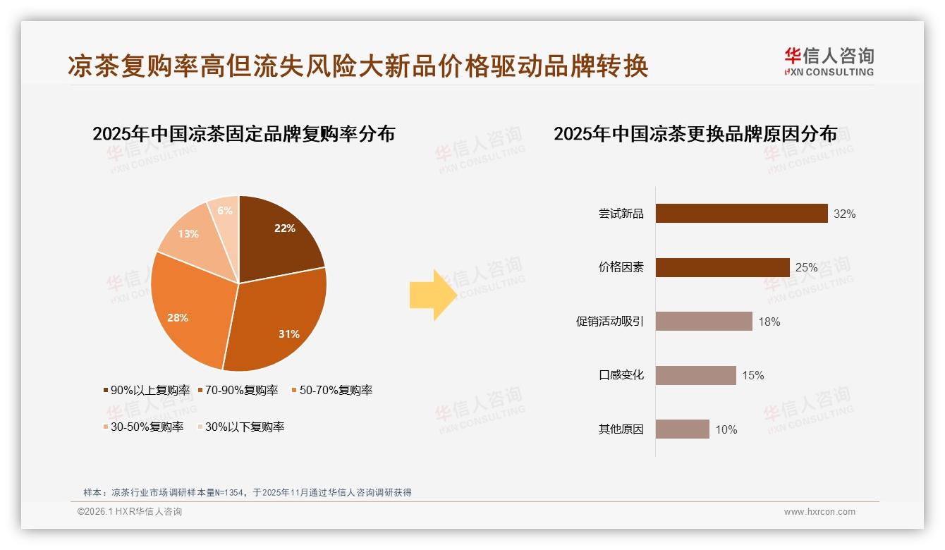 华信人咨询专题解读：70%以上复购率仅53%凉茶品牌需激活沉睡用户-2026年1月-凉茶-38