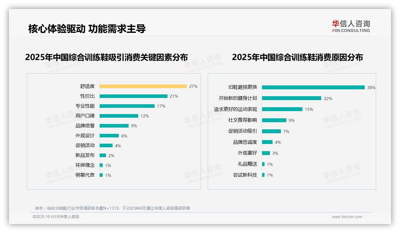 据华信人咨询报告：24%消费者最关注缓震性能-2025年10月-综合训练鞋-38