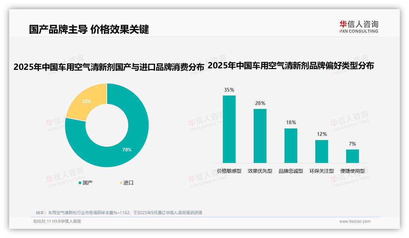 据华信人咨询报告：78%消费者偏好国产品牌-2025年11月-车用空气清新剂-38
