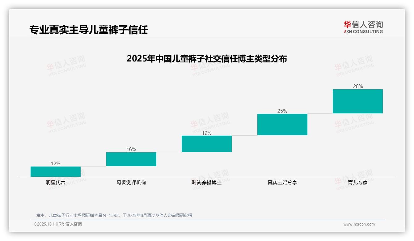 华信人咨询报告解读：为何说35%儿童裤子社交分享来自微信朋友圈-2025年10月-儿童裤子-38