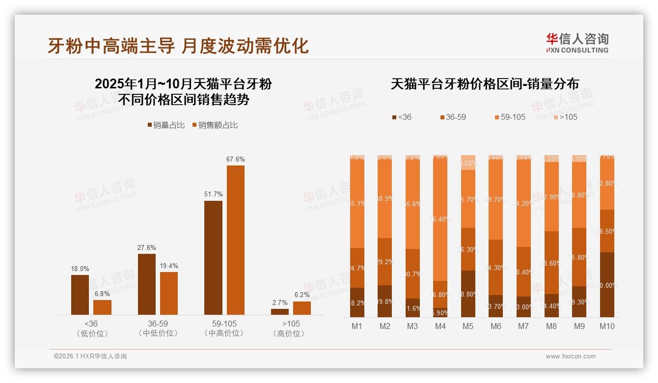 华信人咨询数据洞察：26~35岁占比34%推动牙粉功效升级-2026年1月-牙粉-38