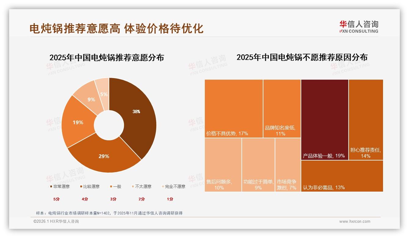 冬季34%销量登顶，华信人咨询权威发布：电炖锅季节高峰明显，品牌提前八月布局——华信人咨询电炖锅品类年报-2026年1月-电炖锅-38