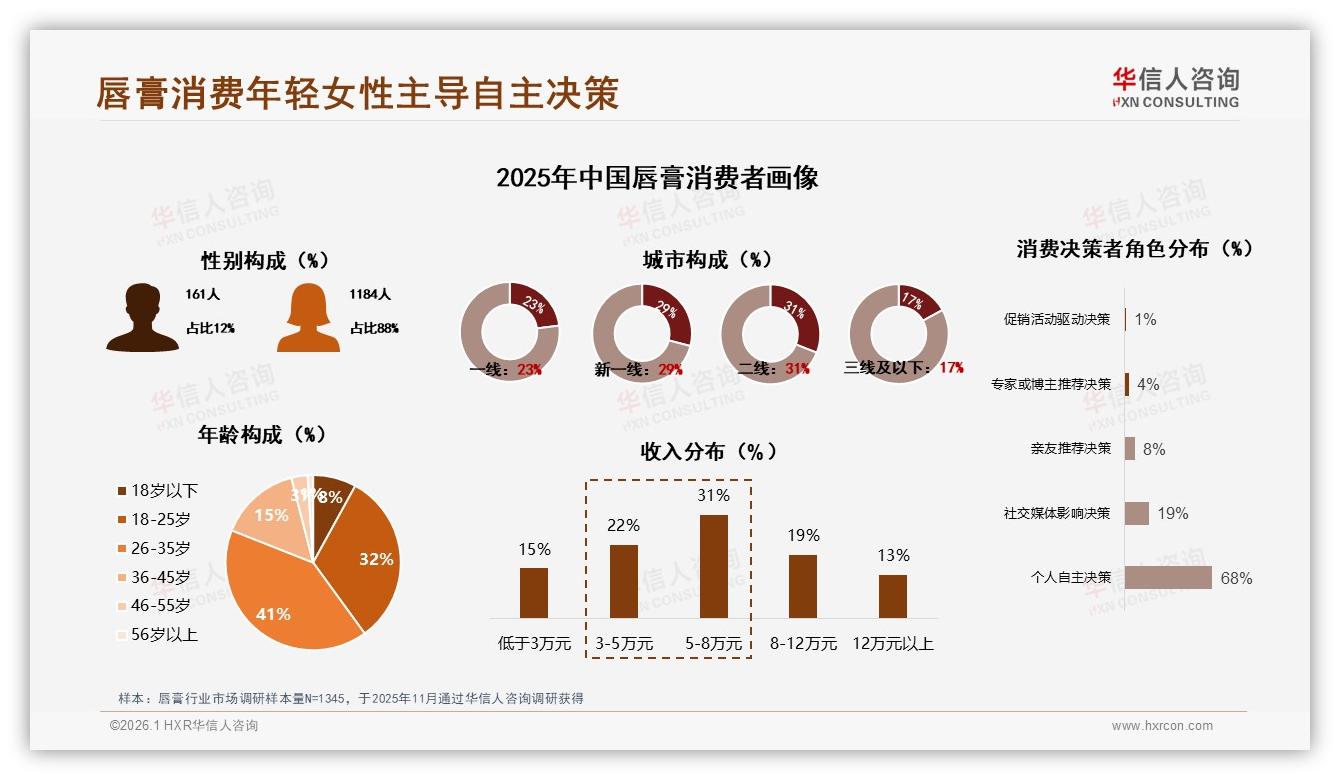 华信人咨询唇膏品类年报：18到35岁女性占73%推动唇膏中端50元主流-2026年1月-唇膏-38