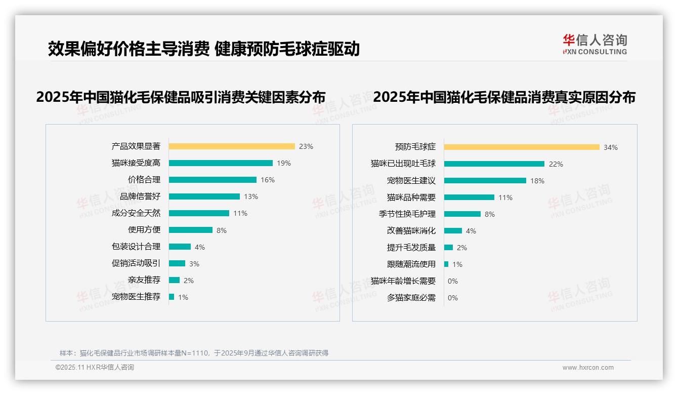 62%消费者愿意推荐猫化毛保健品，华信人咨询年度报告精华-2025年11月-猫化毛保健品-38